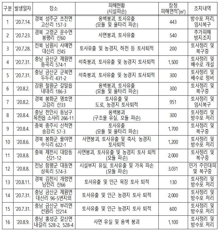 이번 장마 기간 산지 태양광발전시설에서 토사 유실 등 산사태 피해 발생 현황