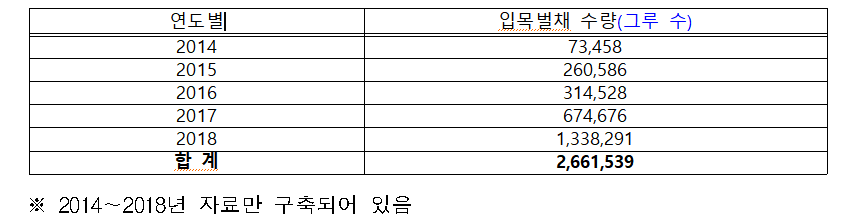 최근 5년간 태양광발전시설 설치를 위해 벌목(또는 작업)된 임야 및 나무 수