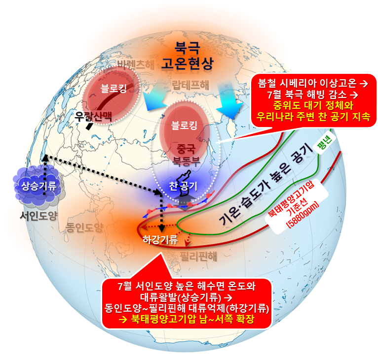 올여름 긴 장마와 폭염 일수가 적었던 원인을 설명한 기상청 모식도. 한반도의 여름철 날씨는 이처럼 중위도뿐만 아니라 북극과 열대 해상의 영향도 받는다.