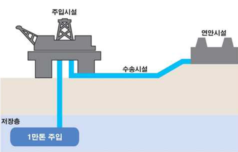 포항 분지 이산화탄소 저장 실증 프로젝트 모식도. 자료 : 권이균 공주대 교수