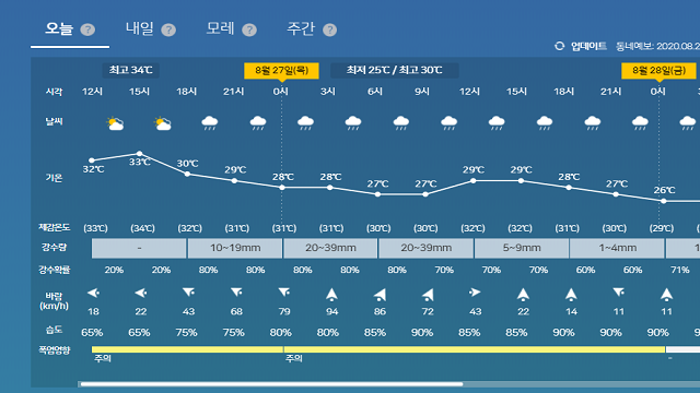 기상청 날씨 누리 서울 서초구 지역 예보. 사진출처 : https://www.weather.go.kr/w/index.do#close