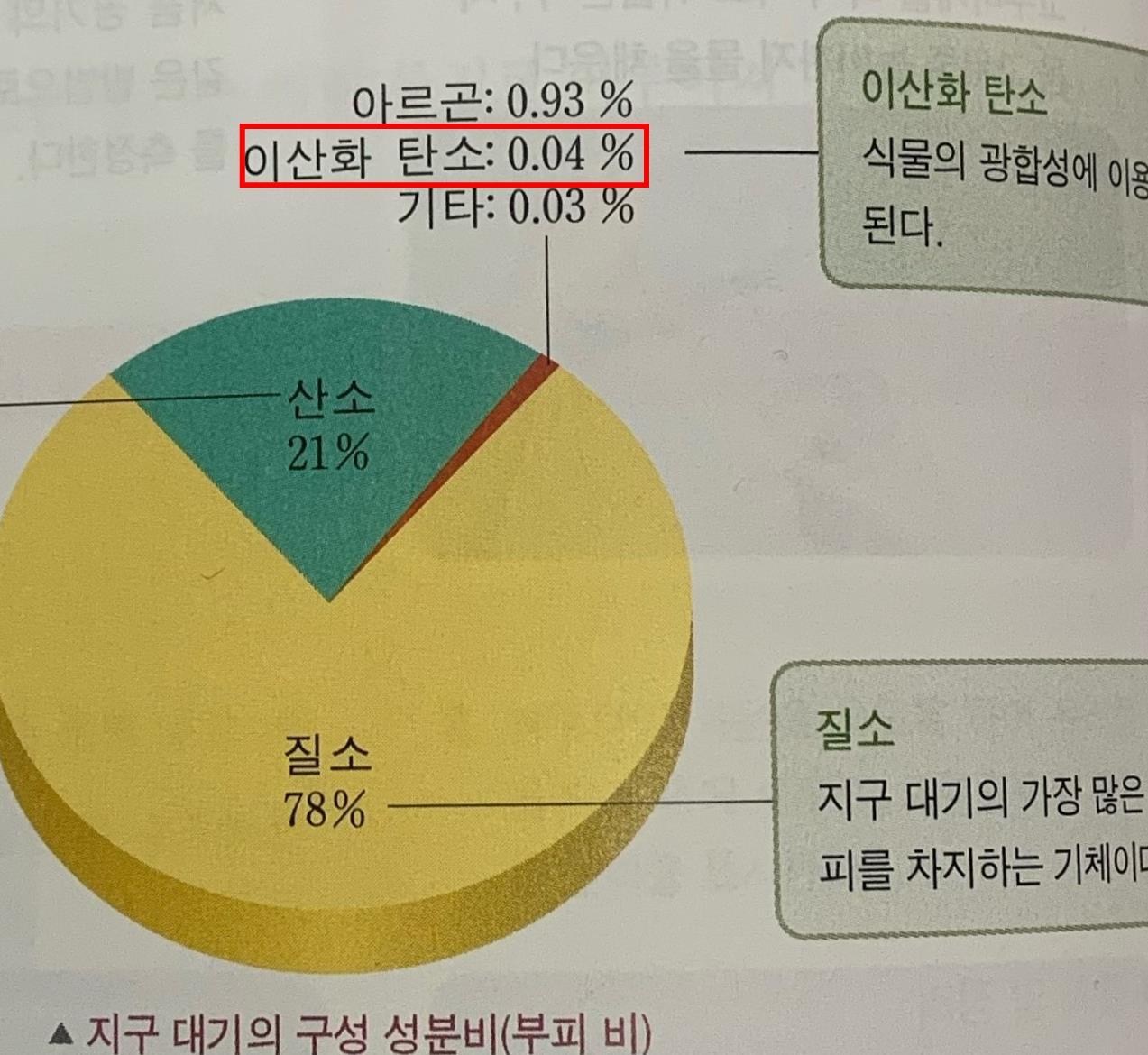 2010년대 중반에 개정된 교과서에 이산화탄소 비율이 0.04%로 표시돼있다.