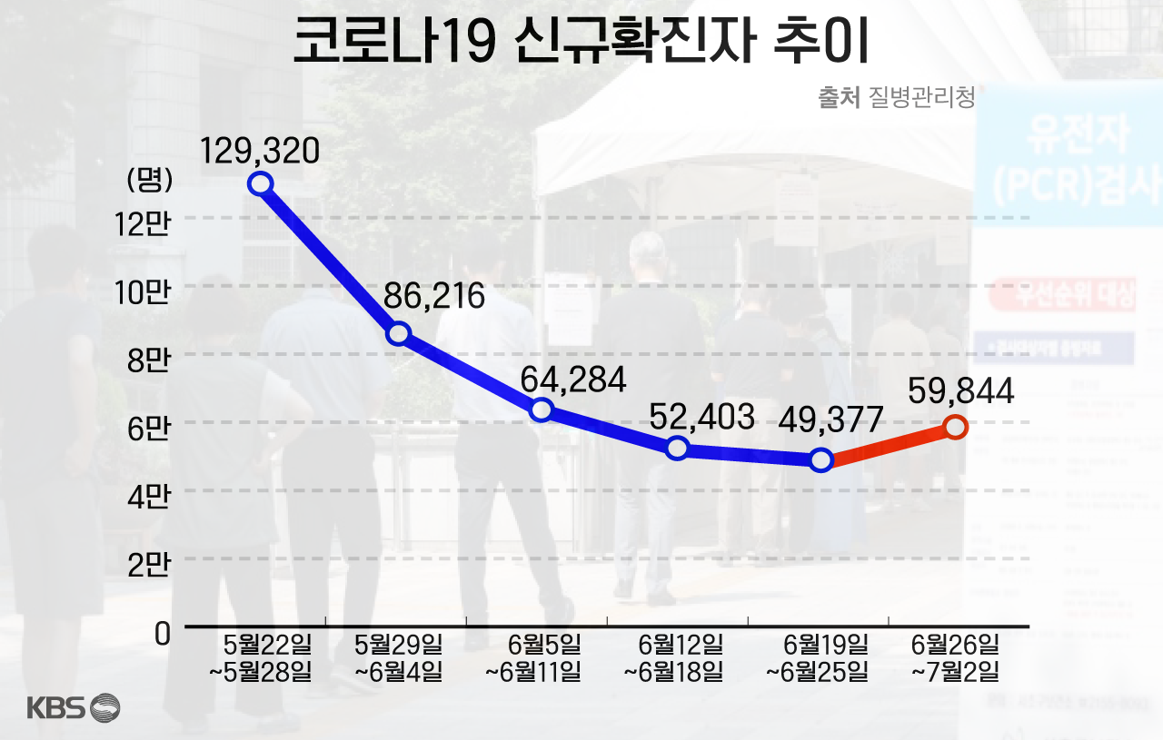 주간 코로나19 신규 확진자는 15주 연속 줄어들다가 지난주 증가세로 돌아섰다