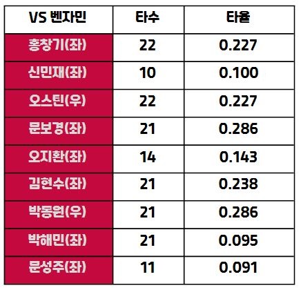 LG 타선의 벤자민 상대 통산 타율