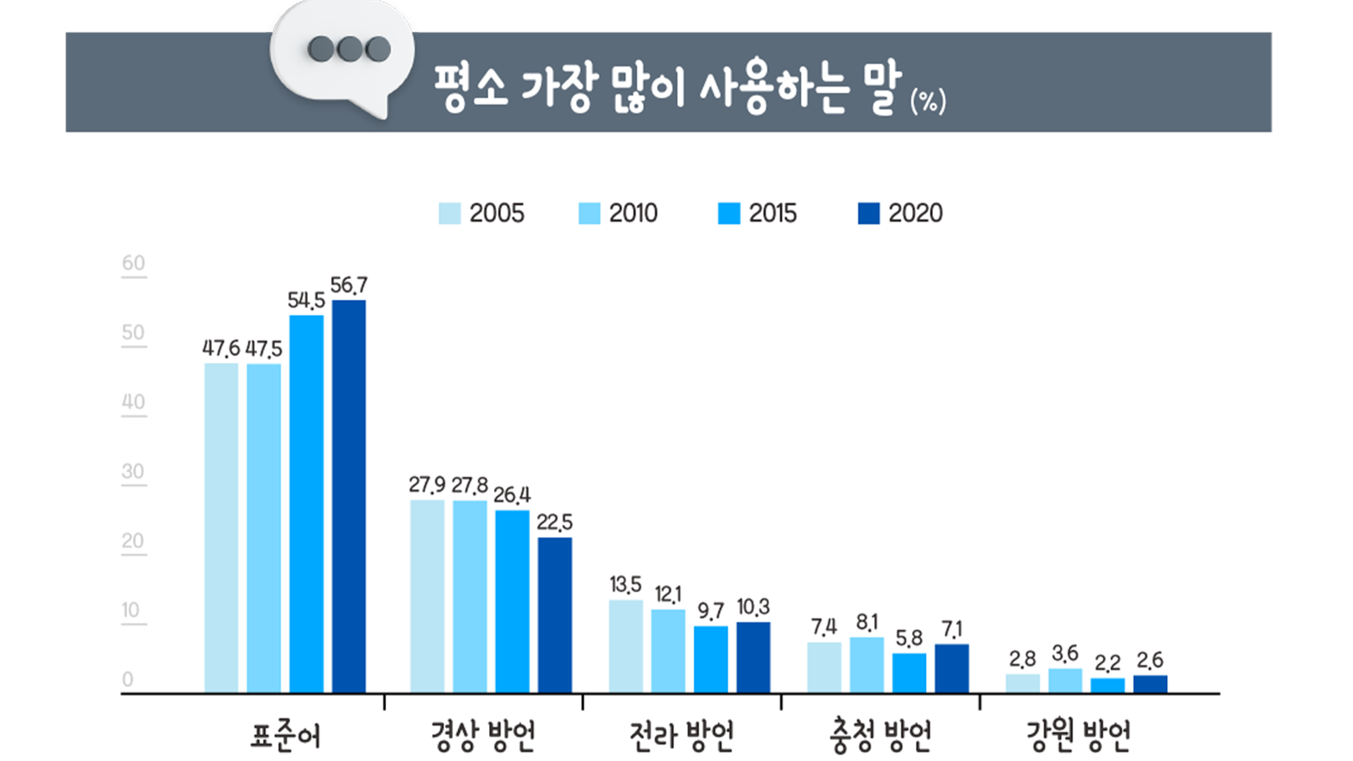 출처 국립국어원 2020 국민의 언어 의식조사 결과