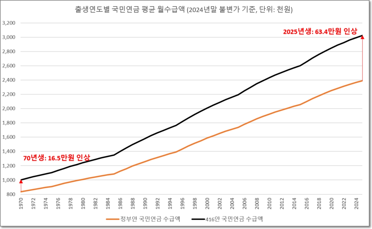 출처: 김우창 교수 416 연금개혁안