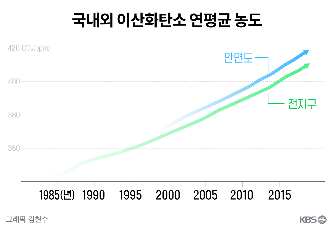 우리나라 연평균 대기 중 이산화탄소 농도는 지구 전체 평균을 웃돈다