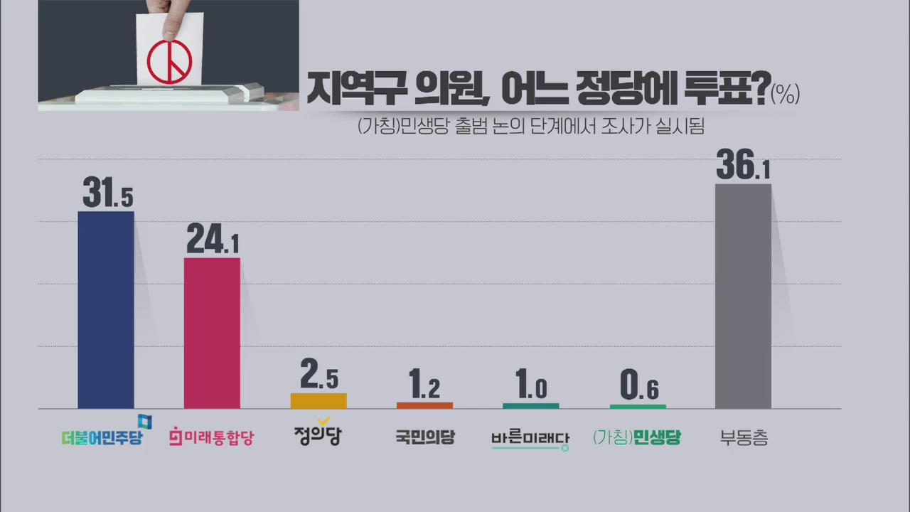 지역구 투표 민주당 31.5%…미래통합당 24.1%