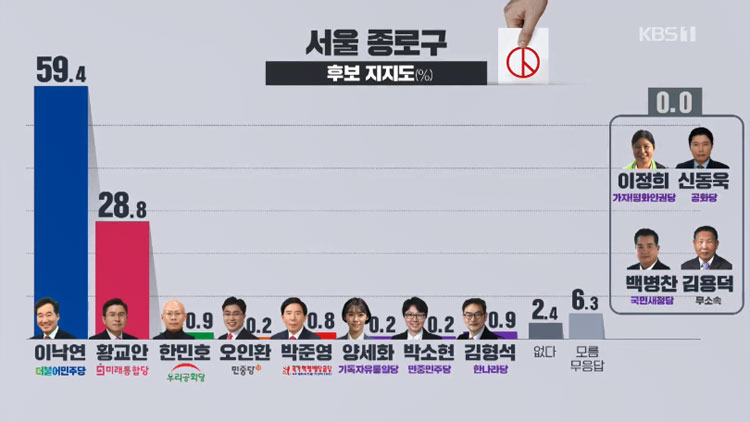 [여론조사]① ‘종로 빅매치’ 이낙연 59%·황교안 28%…강릉 ‘4파전’