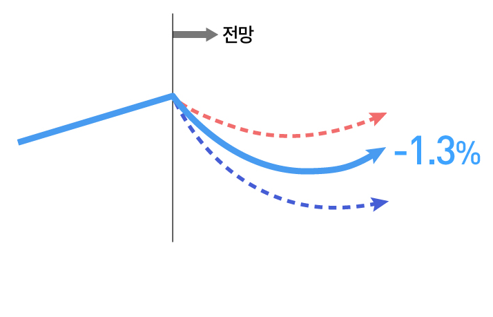 성장률 전망 왜 -1%대까지 떨어졌나?…달라진 시나리오는?