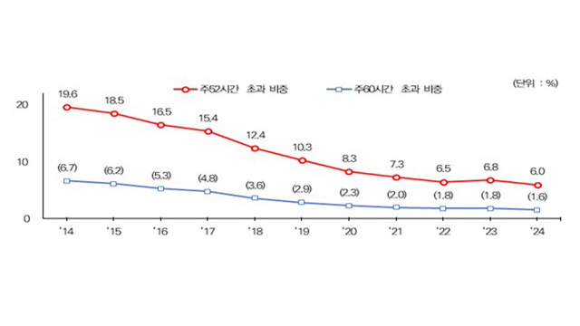 중소기업 장시간 근로, 10년 새 70% 정도 줄어