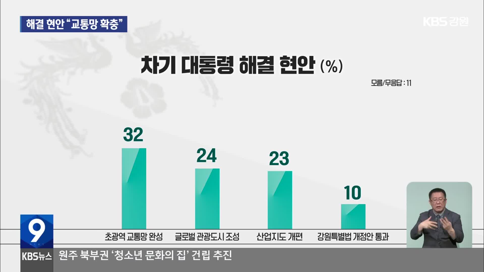 [강원 대선 여론조사] “차기 대통령, 교통망 풀어야”…청년층 ‘탈강원’