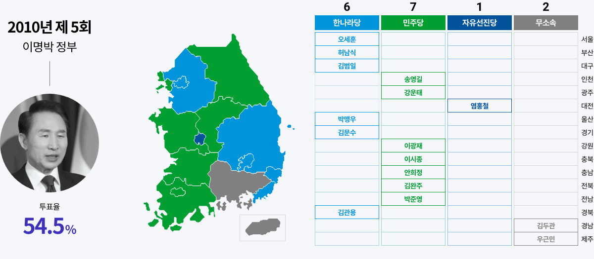 2010년 제5회 이명박정부 투표율 54.5%